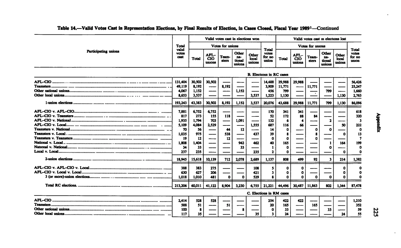 Source page 237 of NLRB FY1989 annual report