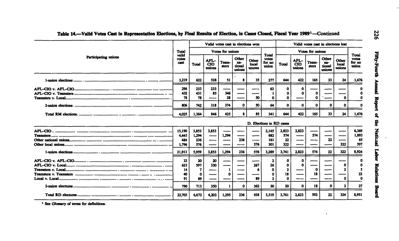 Source page 238 of NLRB FY1989 annual report