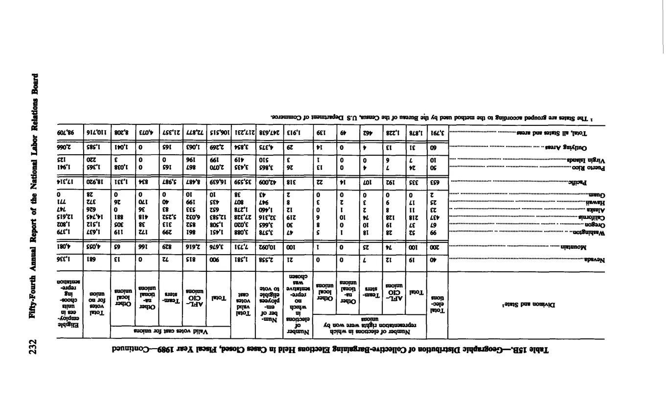 Source page 244 of NLRB FY1989 annual report