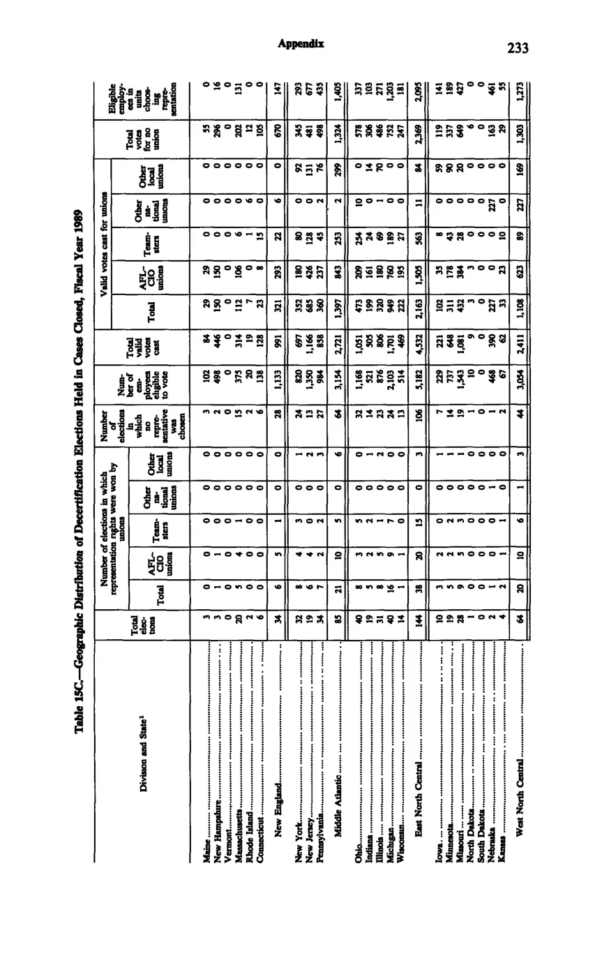Source page 245 of NLRB FY1989 annual report