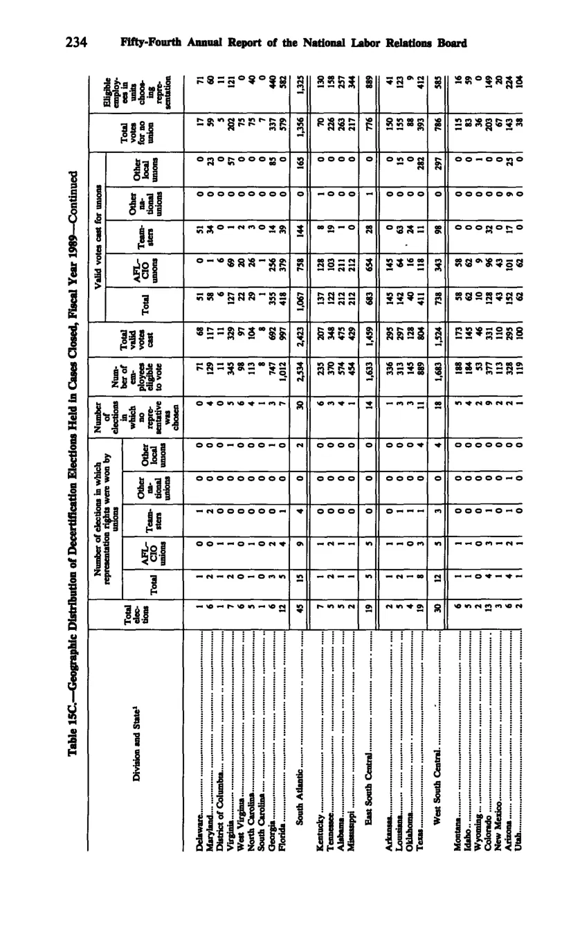 Source page 246 of NLRB FY1989 annual report
