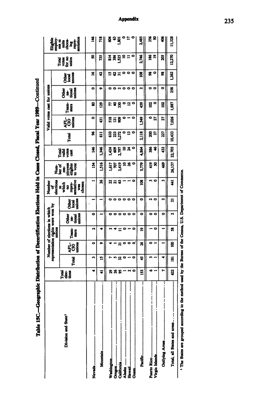 Source page 247 of NLRB FY1989 annual report
