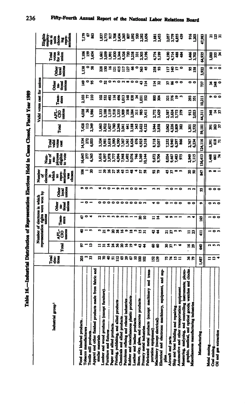 Source page 248 of NLRB FY1989 annual report