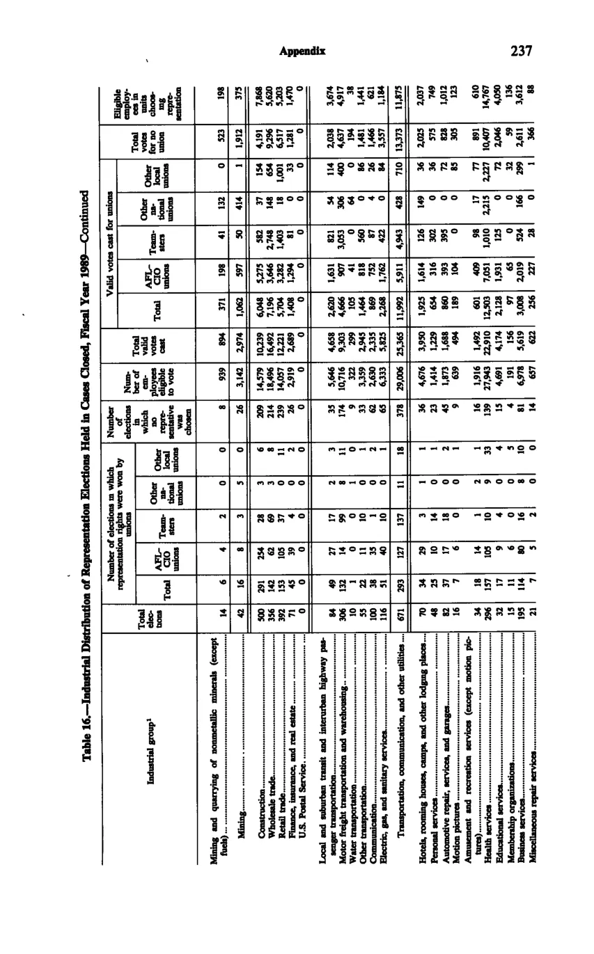 Source page 249 of NLRB FY1989 annual report