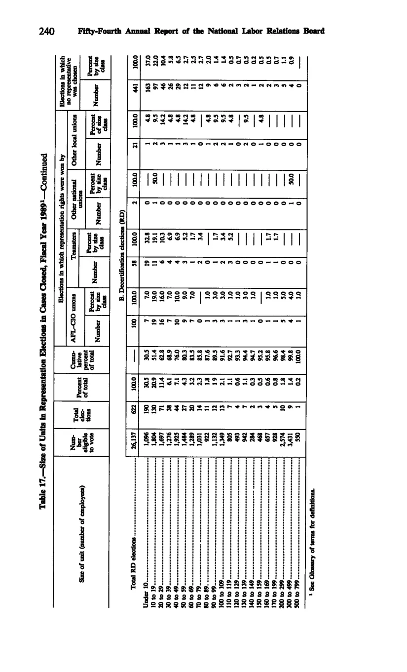 Source page 252 of NLRB FY1989 annual report