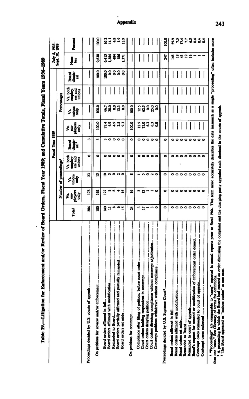 Source page 255 of NLRB FY1989 annual report