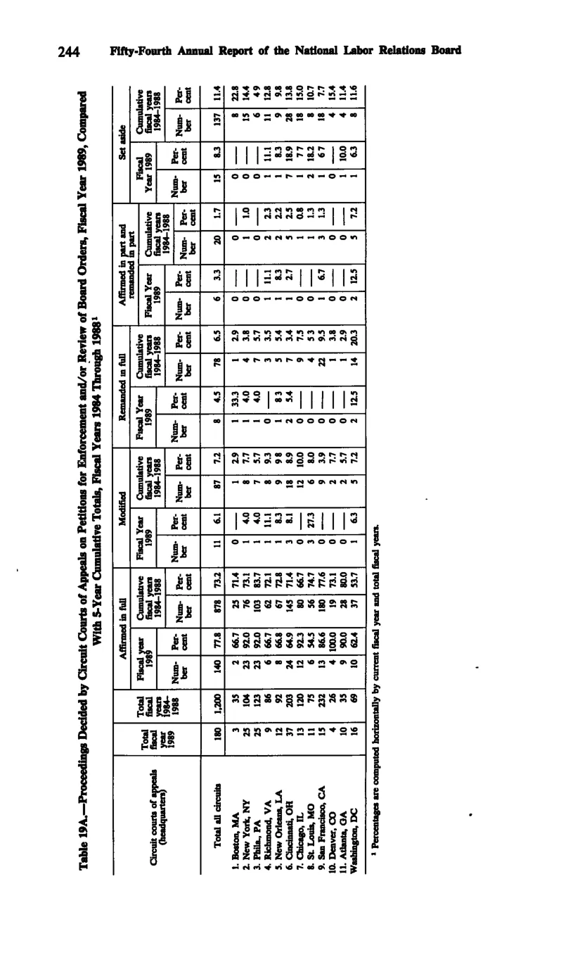 Source page 256 of NLRB FY1989 annual report