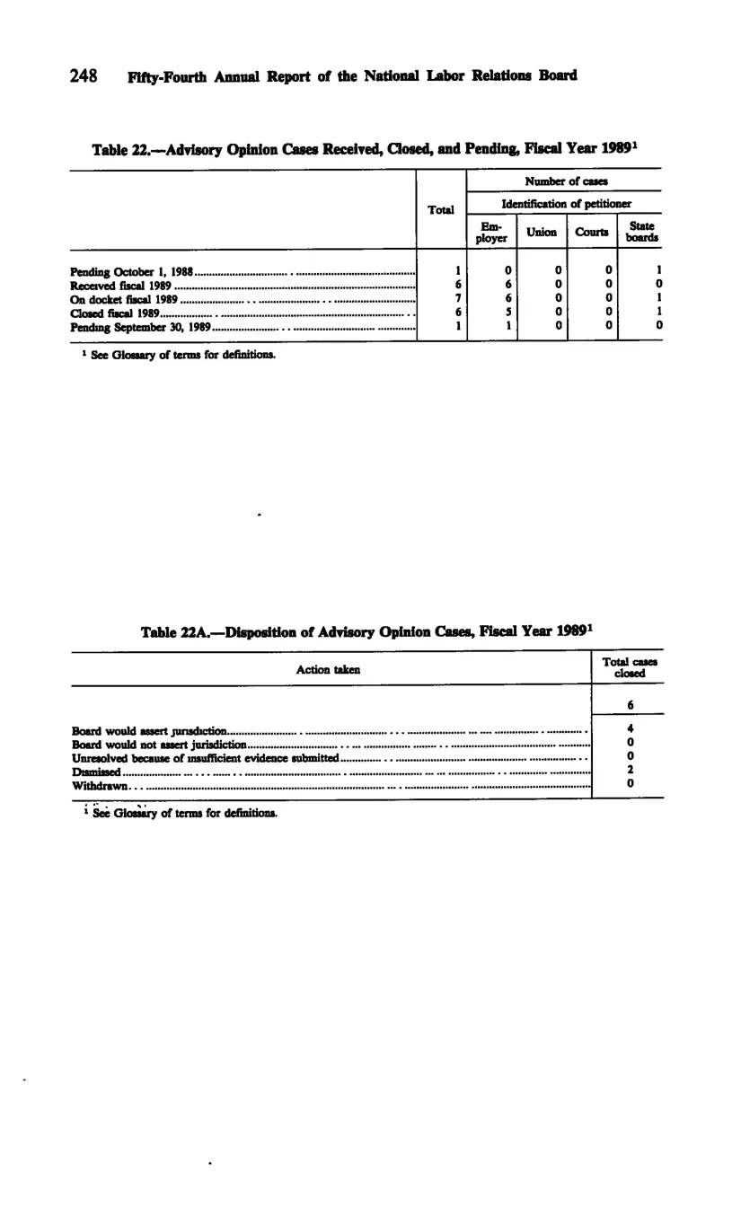 Source page 260 of NLRB FY1989 annual report