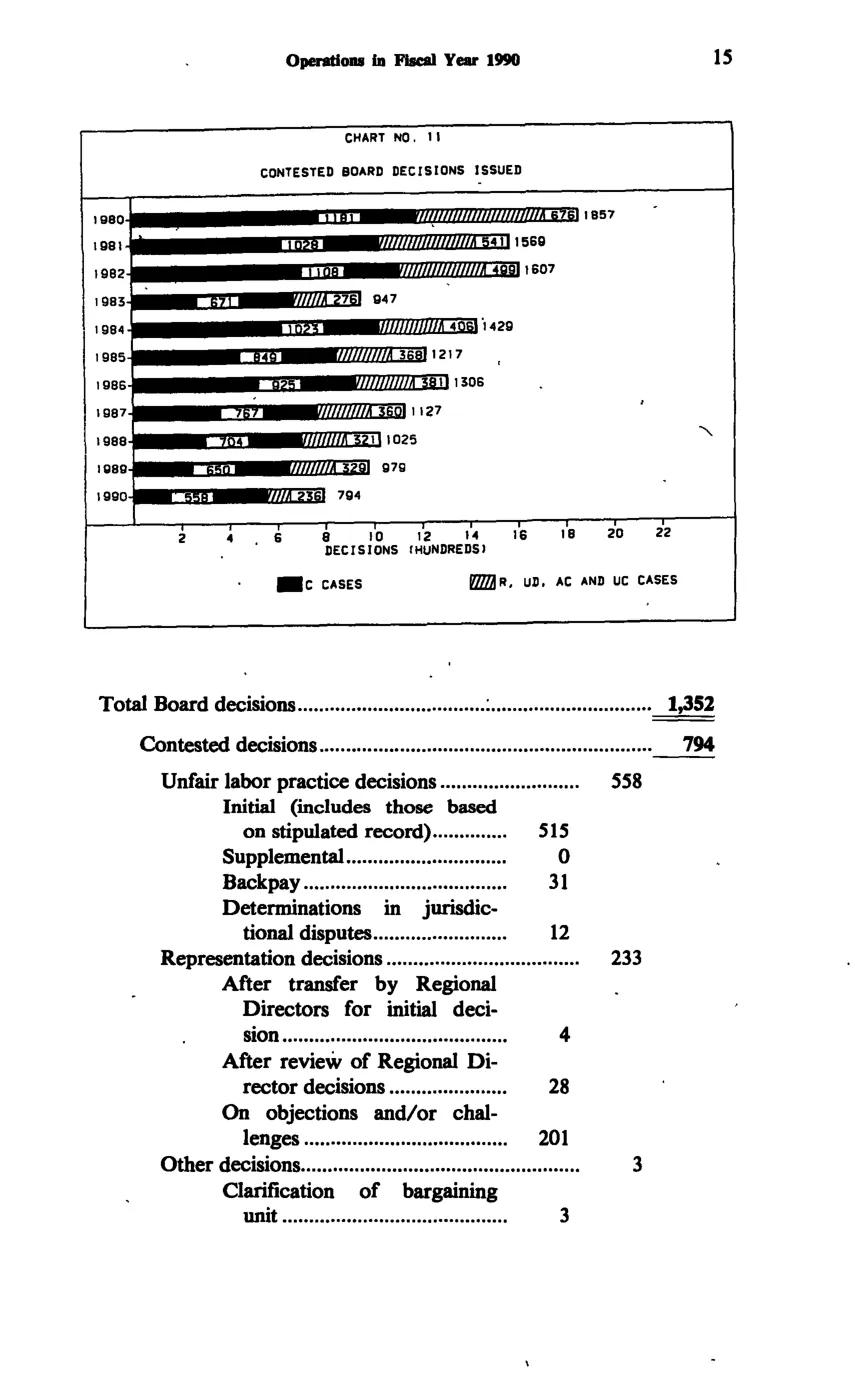 Source page 27 of NLRB FY1990 annual report