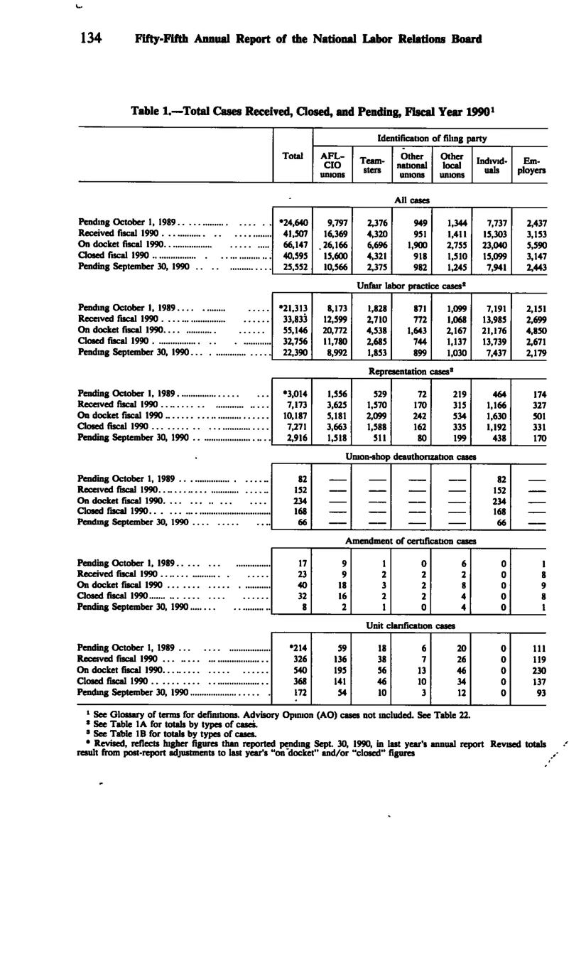 Source page 146 of NLRB FY1990 annual report