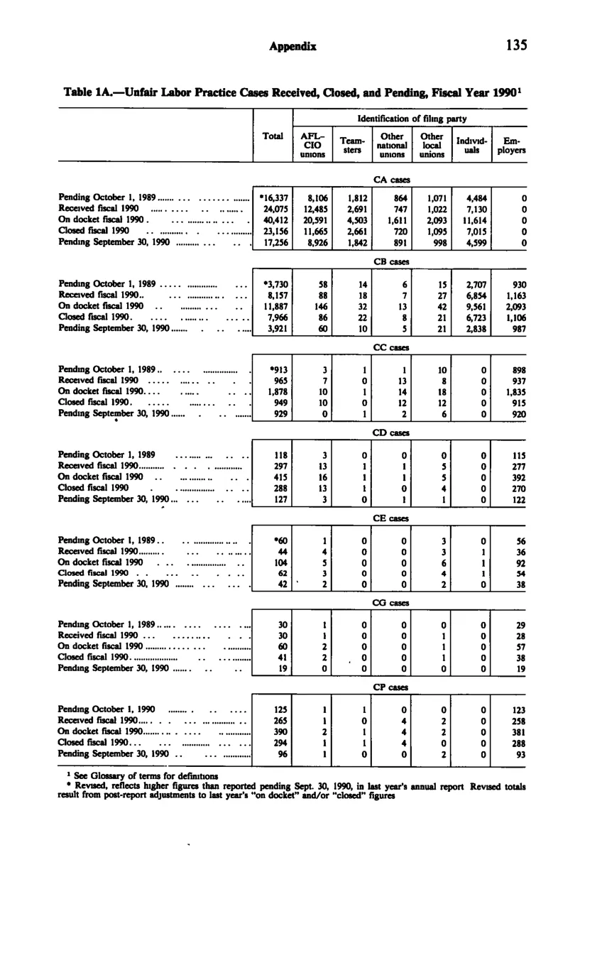 Source page 147 of NLRB FY1990 annual report