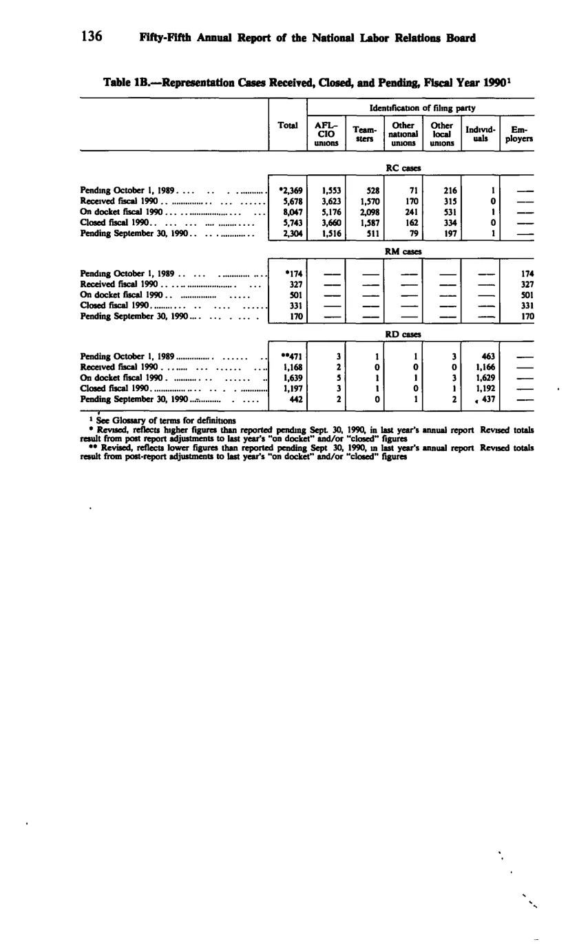 Source page 148 of NLRB FY1990 annual report