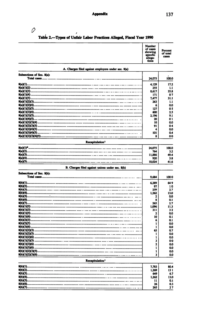 Source page 149 of NLRB FY1990 annual report