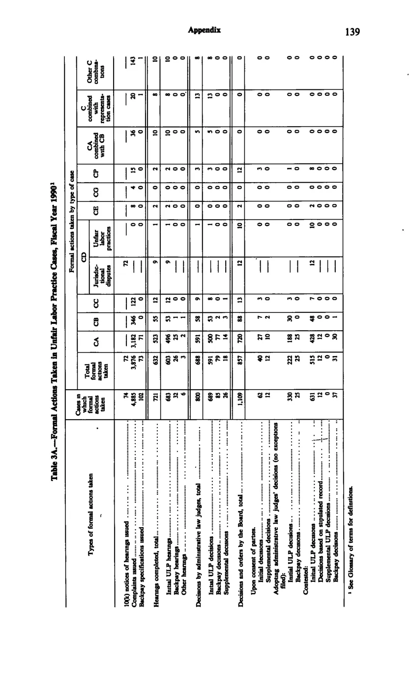 Source page 151 of NLRB FY1990 annual report