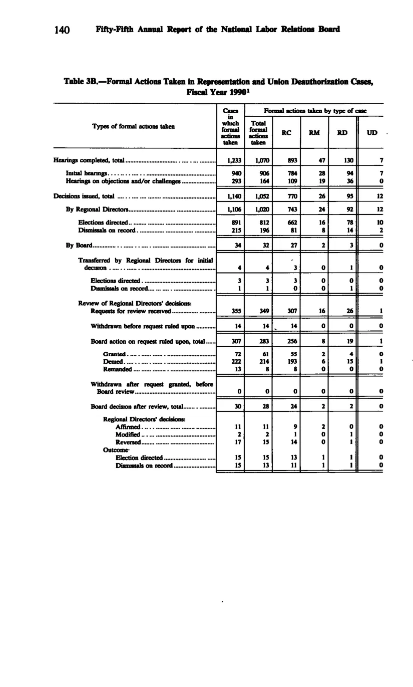 Source page 152 of NLRB FY1990 annual report