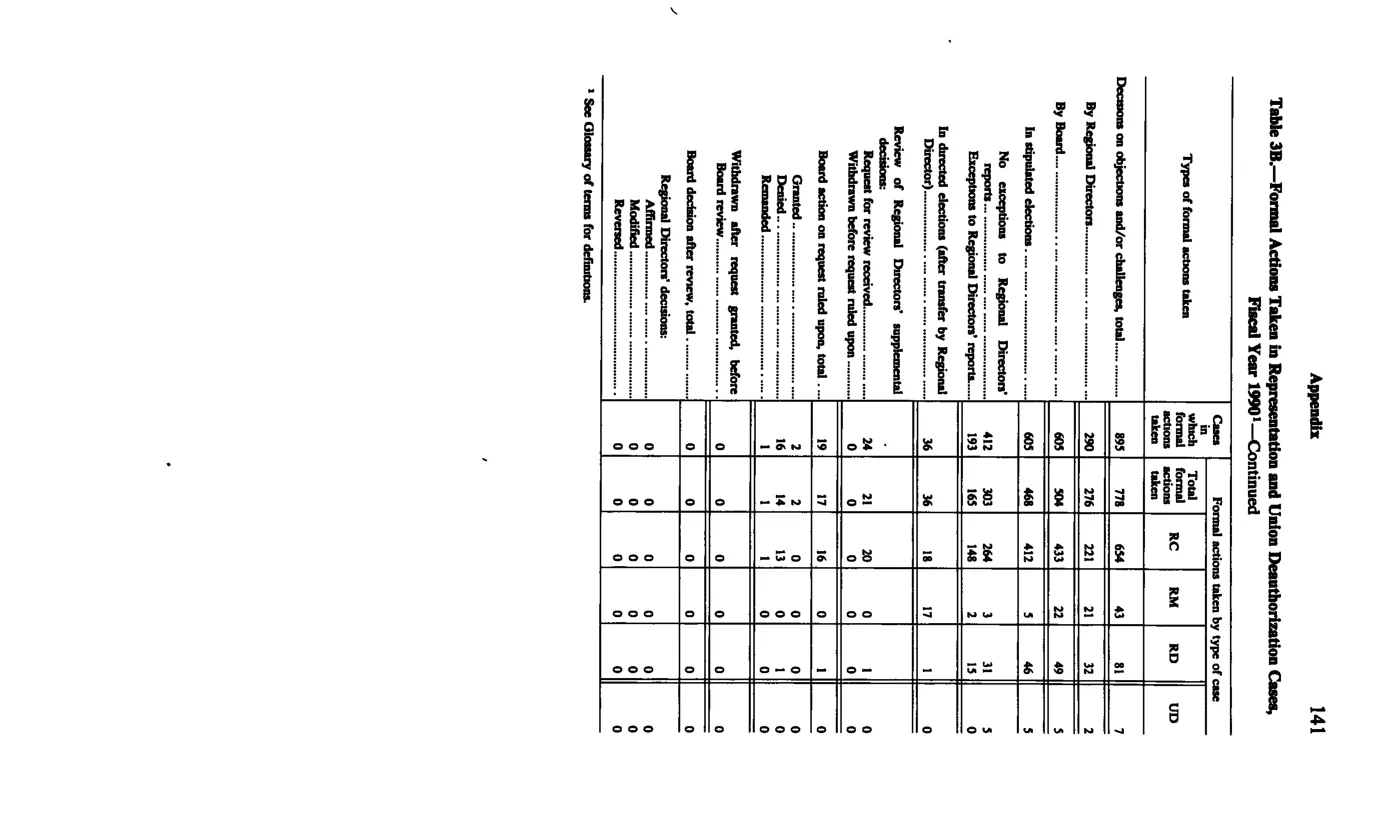 Source page 153 of NLRB FY1990 annual report