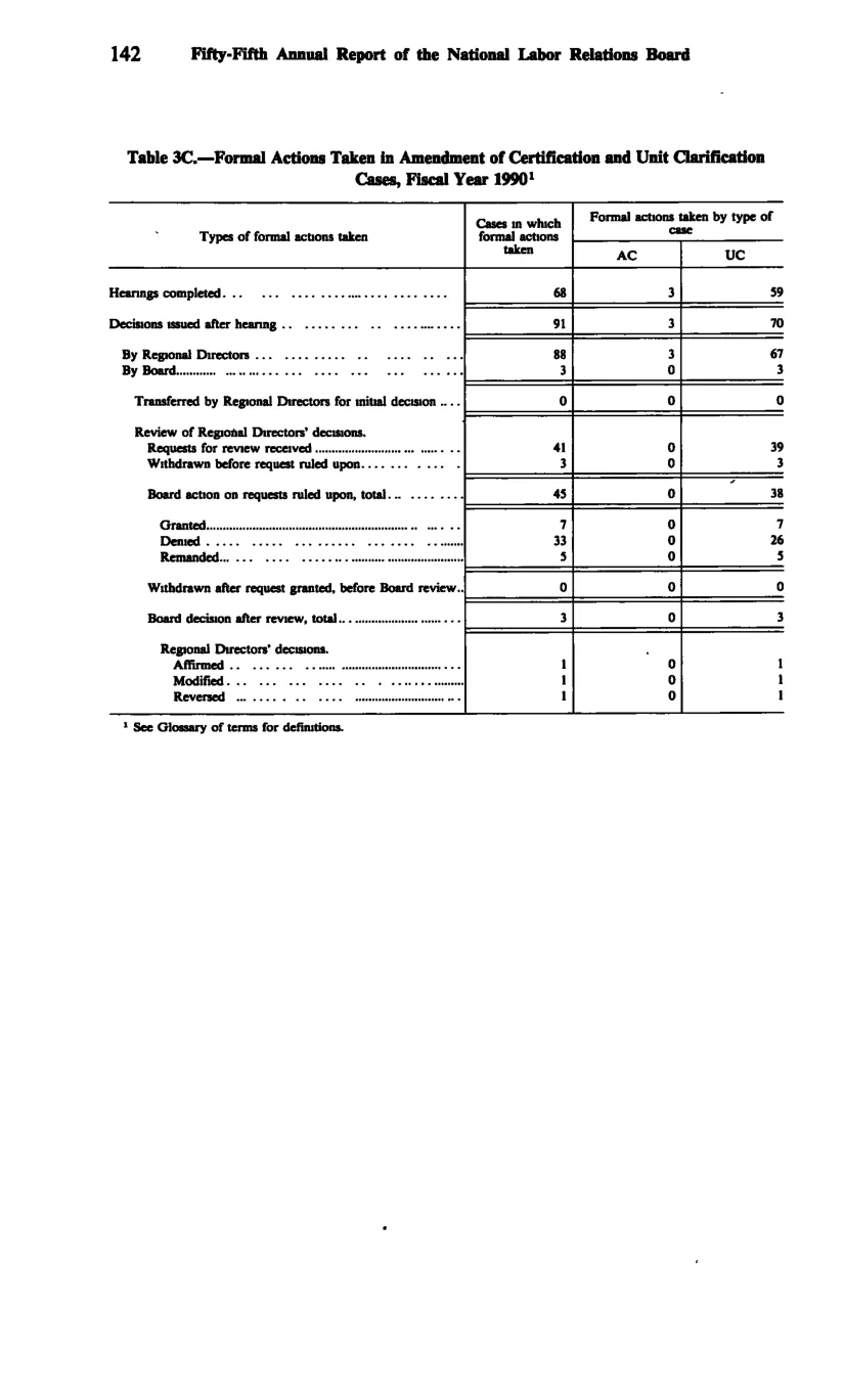 Source page 154 of NLRB FY1990 annual report