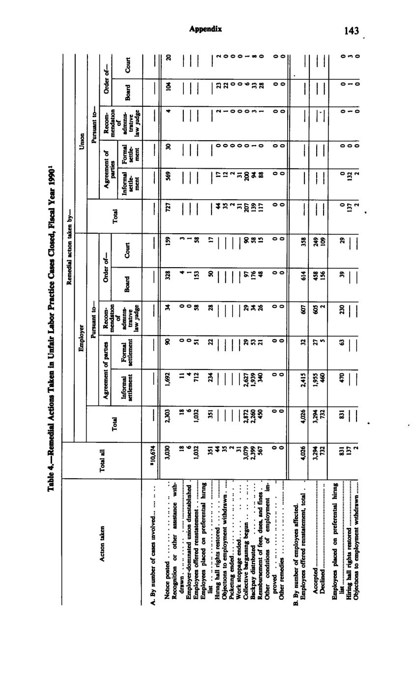 Source page 155 of NLRB FY1990 annual report