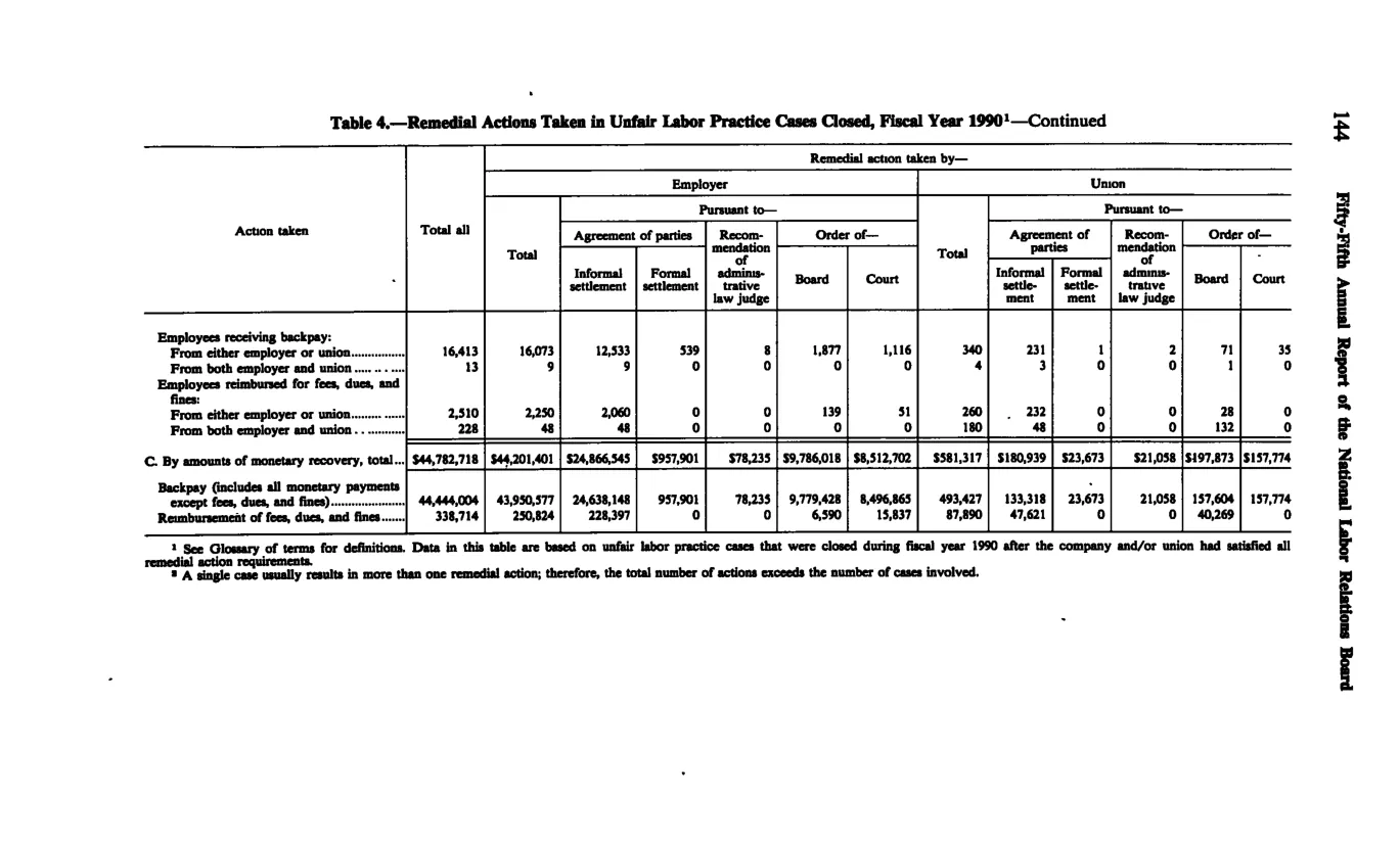 Source page 156 of NLRB FY1990 annual report