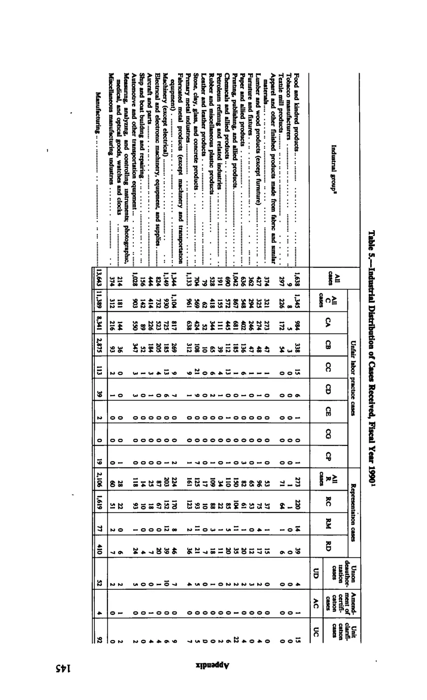 Source page 157 of NLRB FY1990 annual report