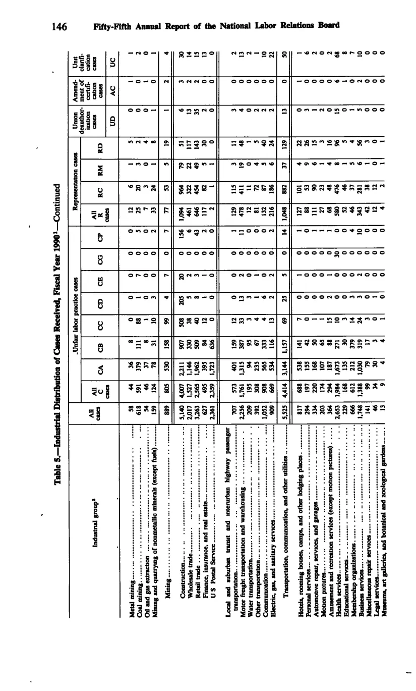 Source page 158 of NLRB FY1990 annual report