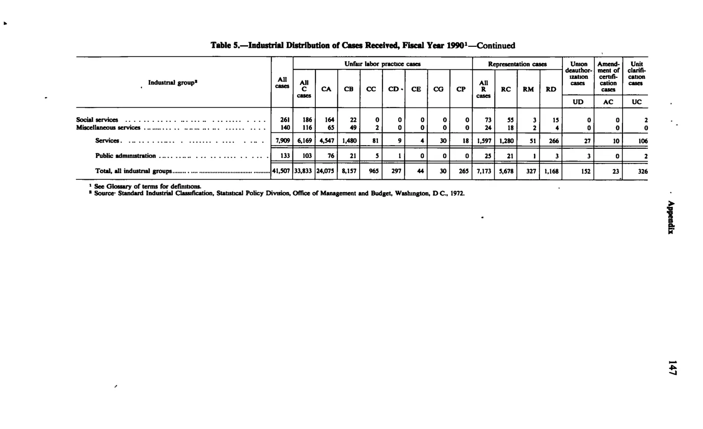 Source page 159 of NLRB FY1990 annual report
