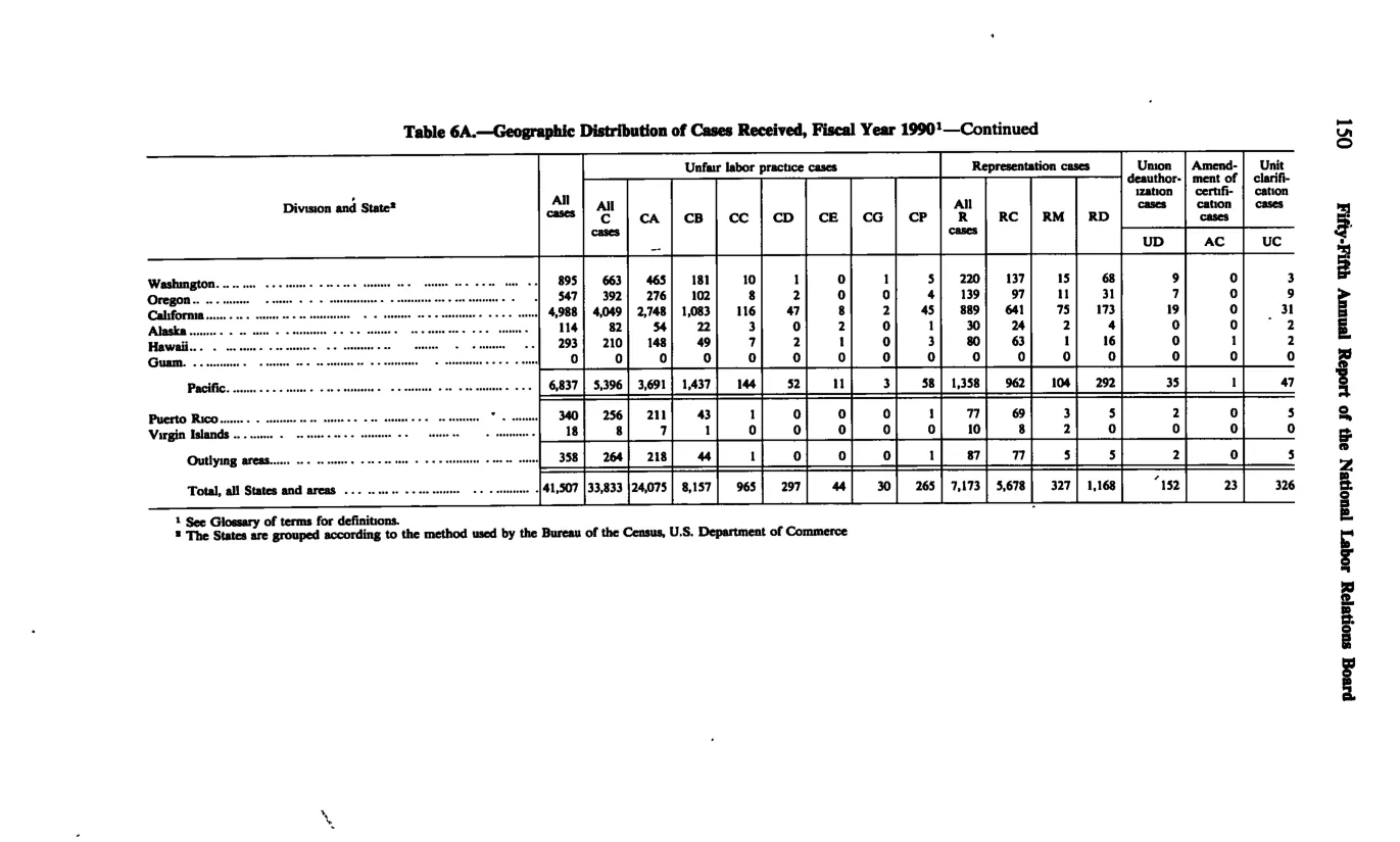 Source page 162 of NLRB FY1990 annual report