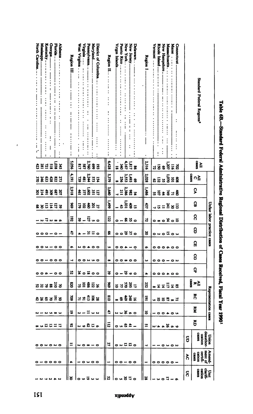 Source page 163 of NLRB FY1990 annual report