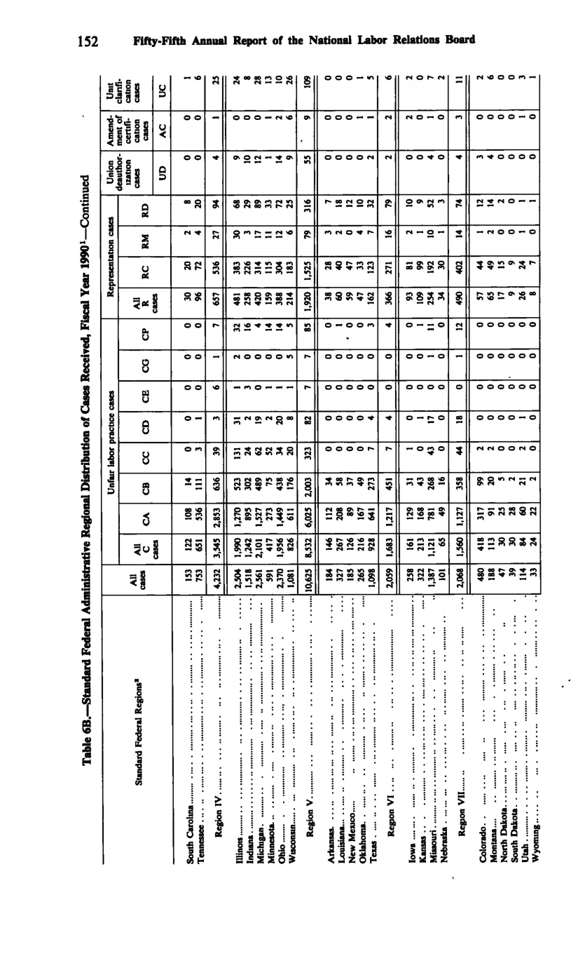 Source page 164 of NLRB FY1990 annual report