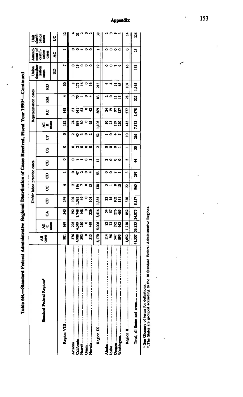 Source page 165 of NLRB FY1990 annual report