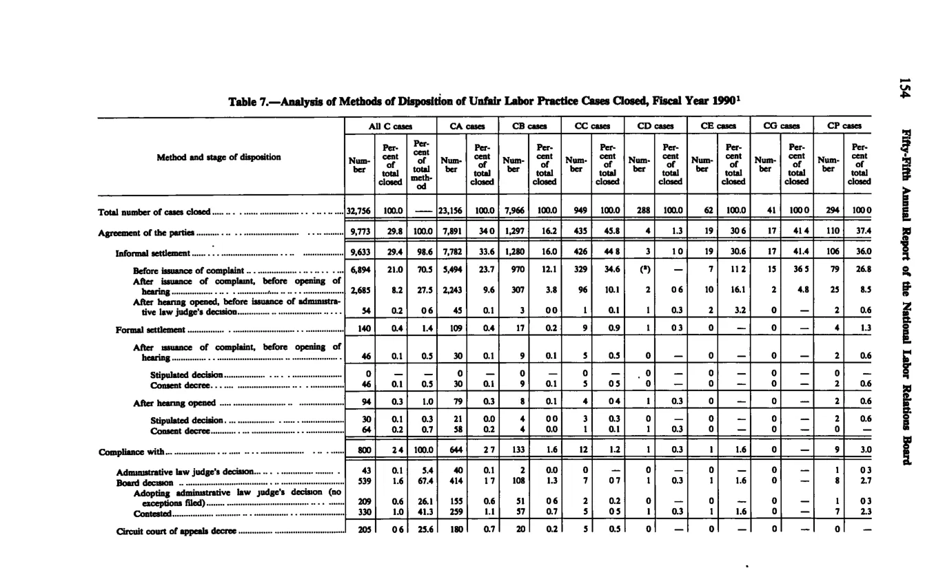 Source page 166 of NLRB FY1990 annual report