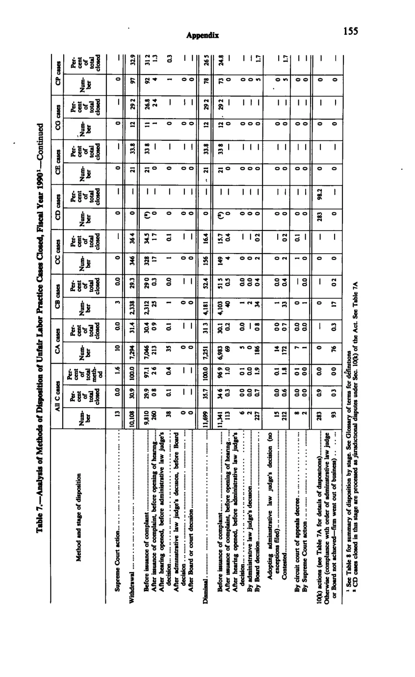 Source page 167 of NLRB FY1990 annual report