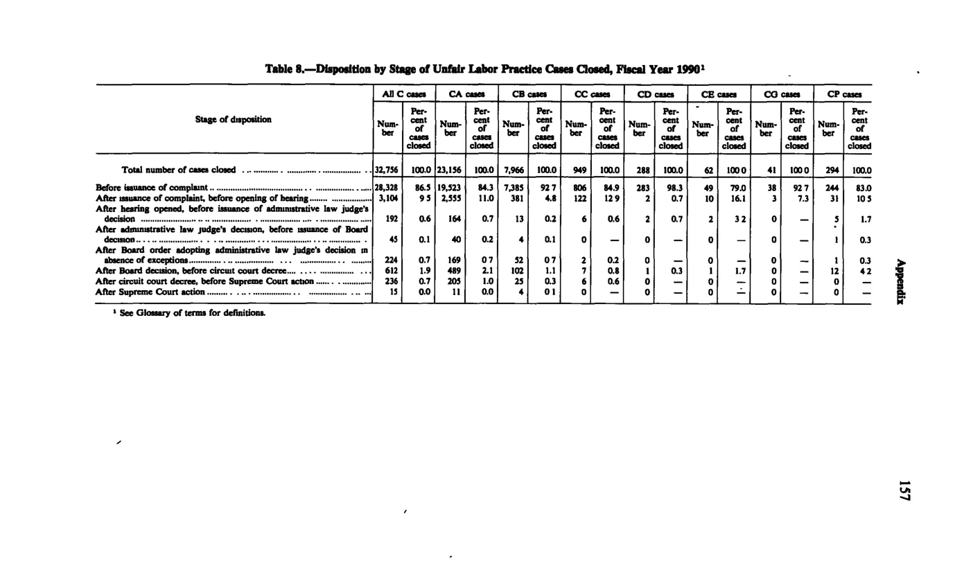 Source page 169 of NLRB FY1990 annual report