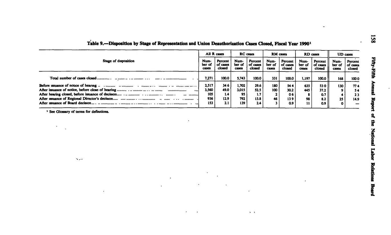 Source page 170 of NLRB FY1990 annual report