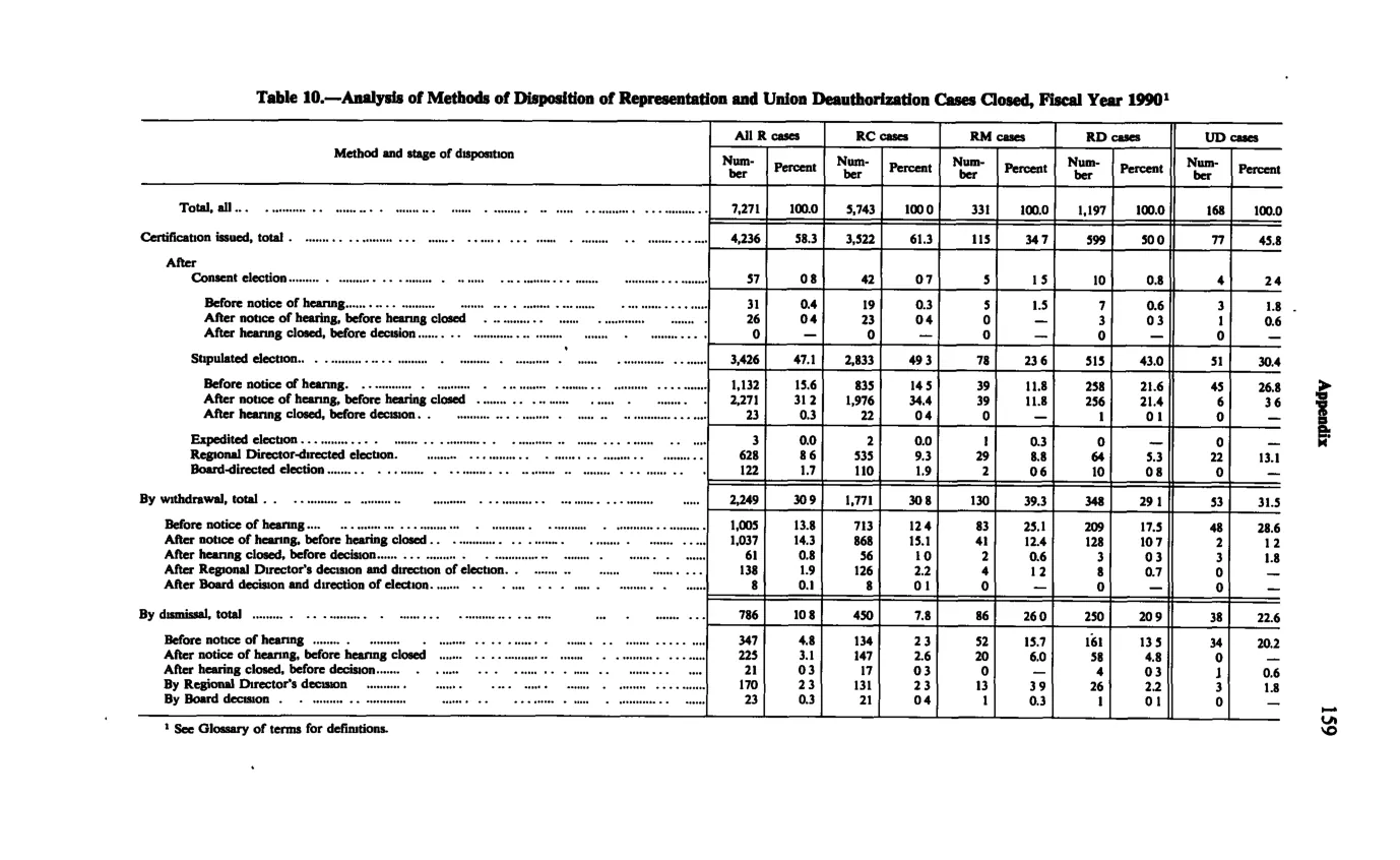 Source page 171 of NLRB FY1990 annual report