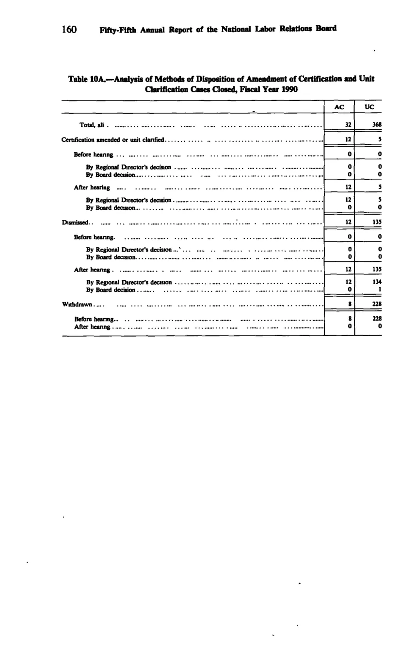 Source page 172 of NLRB FY1990 annual report