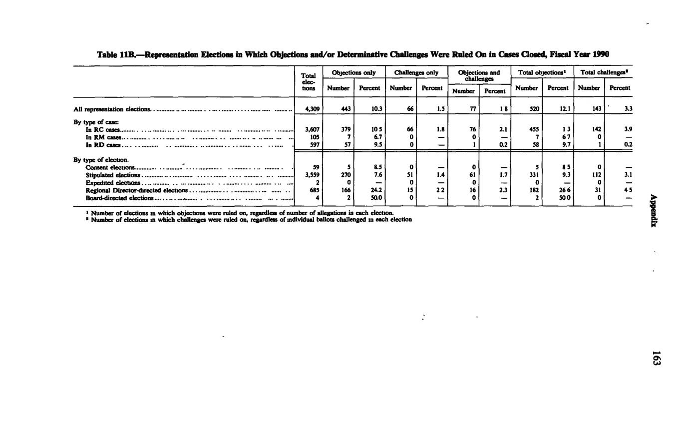 Source page 175 of NLRB FY1990 annual report