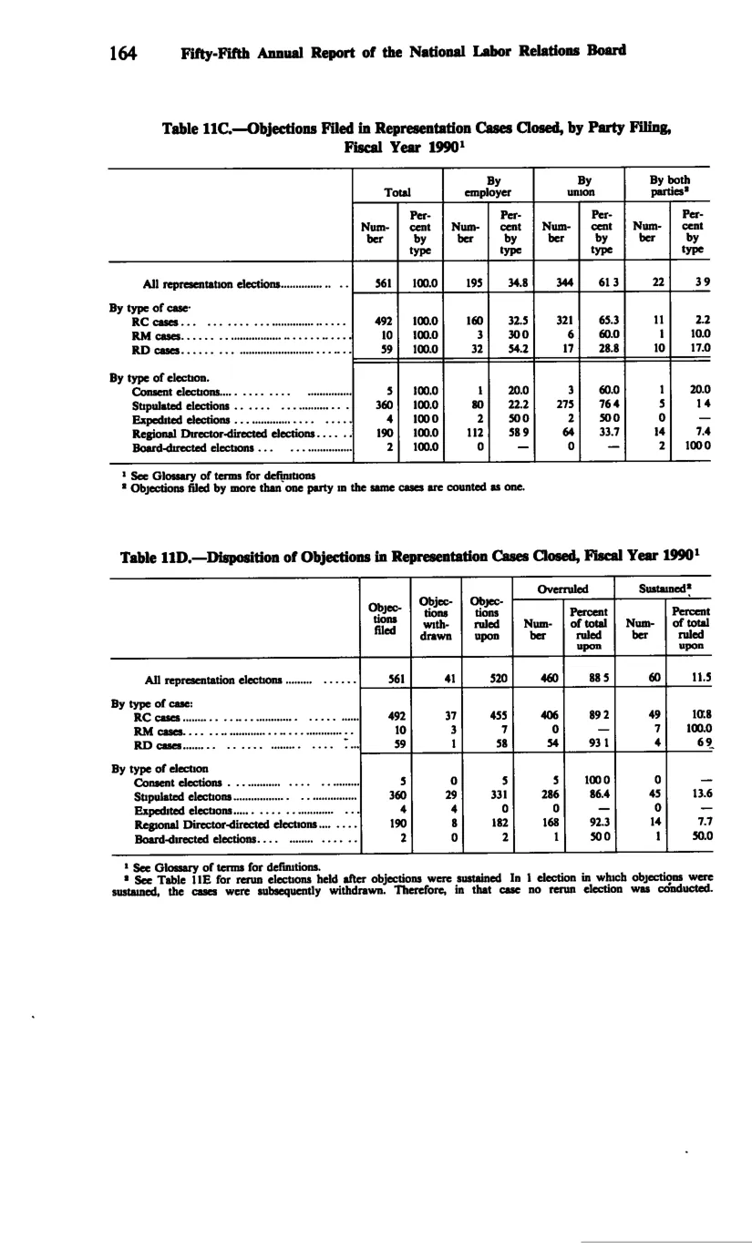Source page 176 of NLRB FY1990 annual report