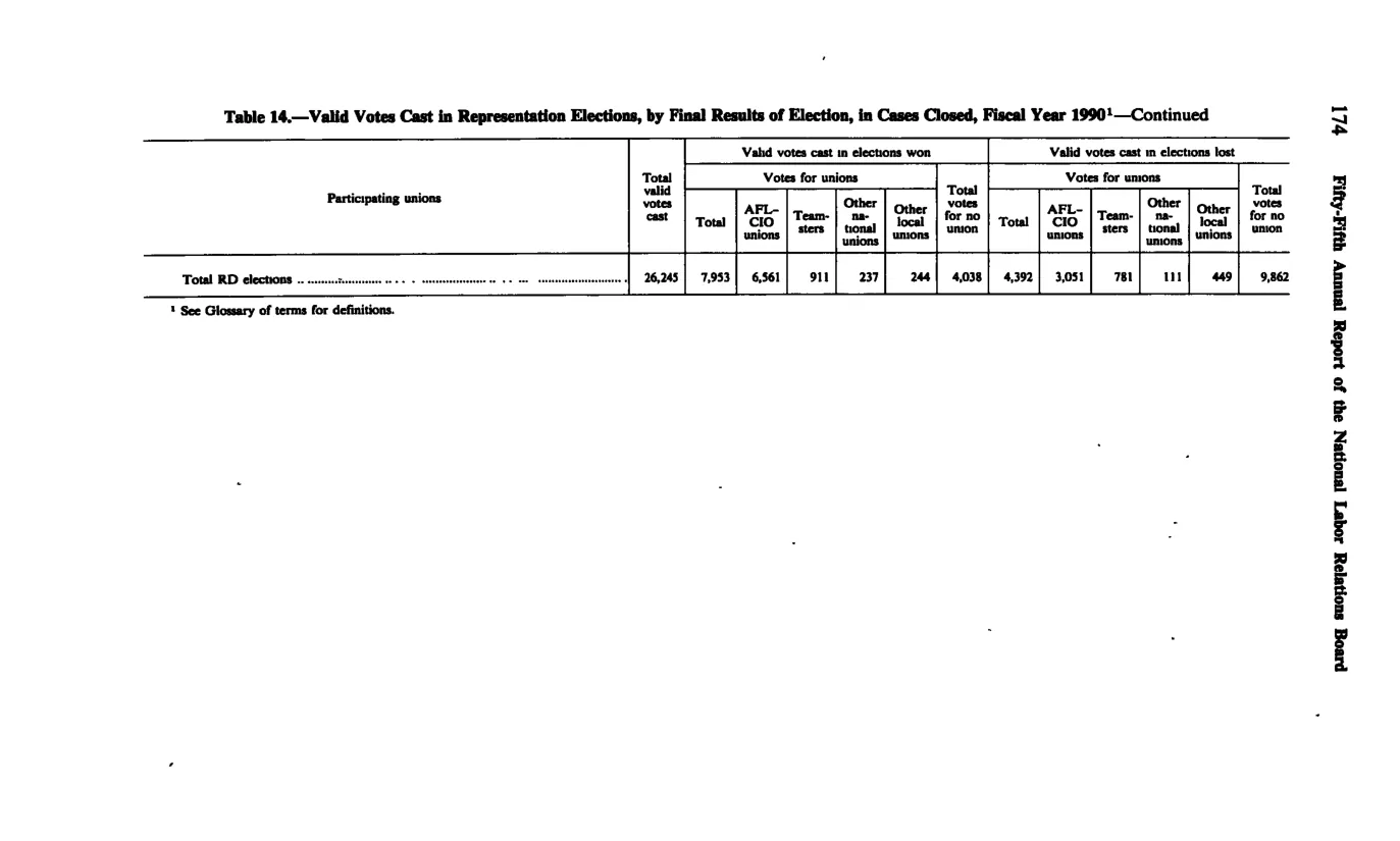 Source page 186 of NLRB FY1990 annual report