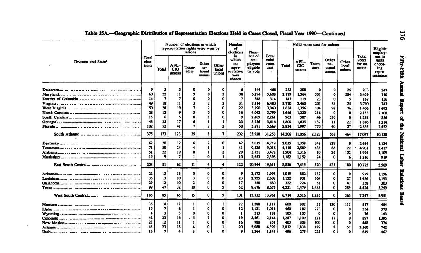 Source page 188 of NLRB FY1990 annual report