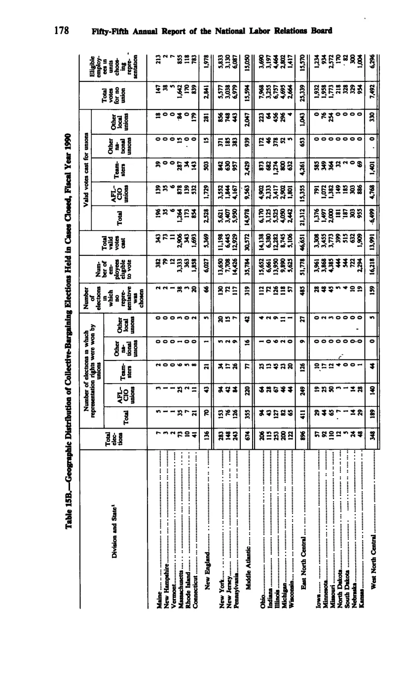 Source page 190 of NLRB FY1990 annual report