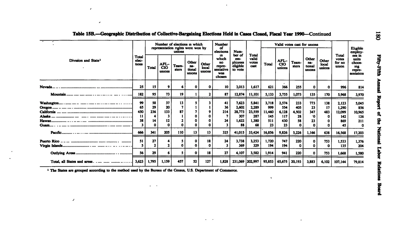 Source page 192 of NLRB FY1990 annual report