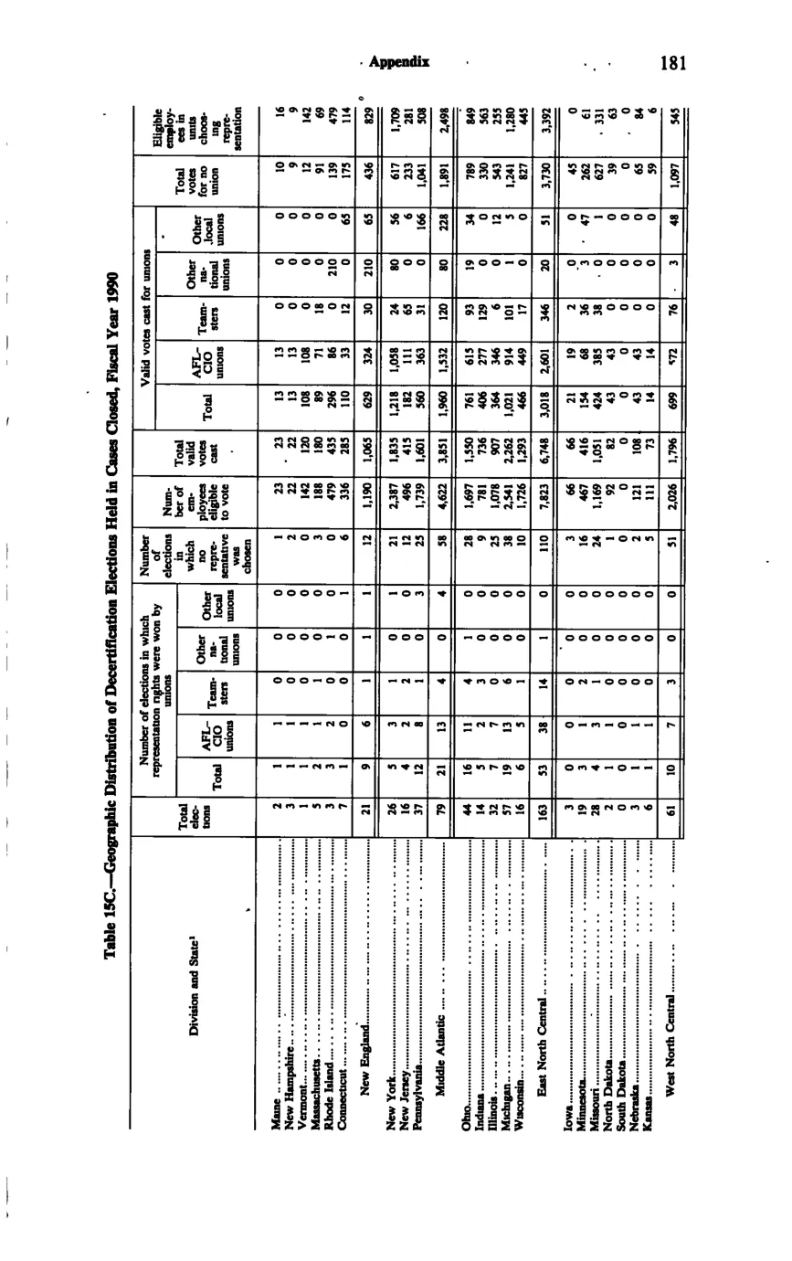 Source page 193 of NLRB FY1990 annual report