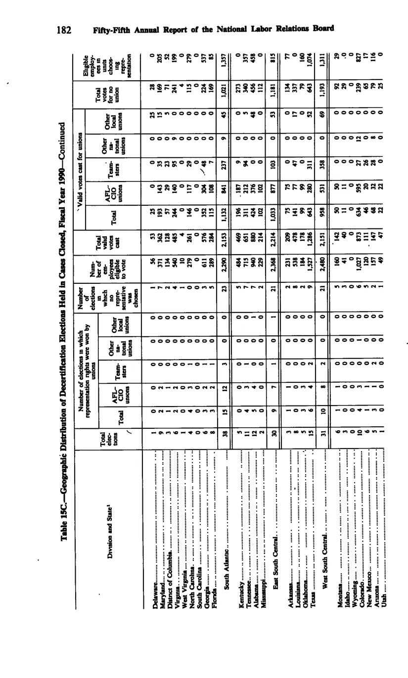 Source page 194 of NLRB FY1990 annual report