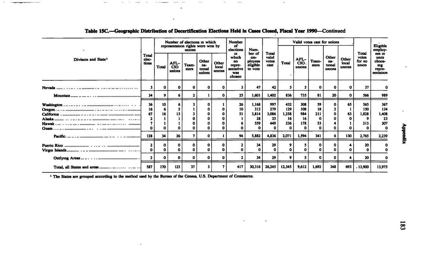Source page 195 of NLRB FY1990 annual report