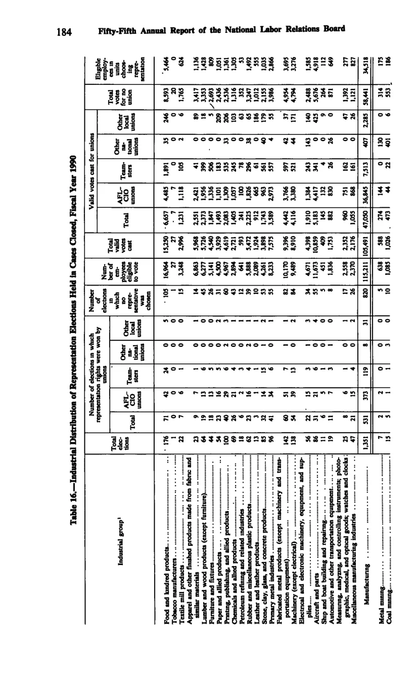 Source page 196 of NLRB FY1990 annual report
