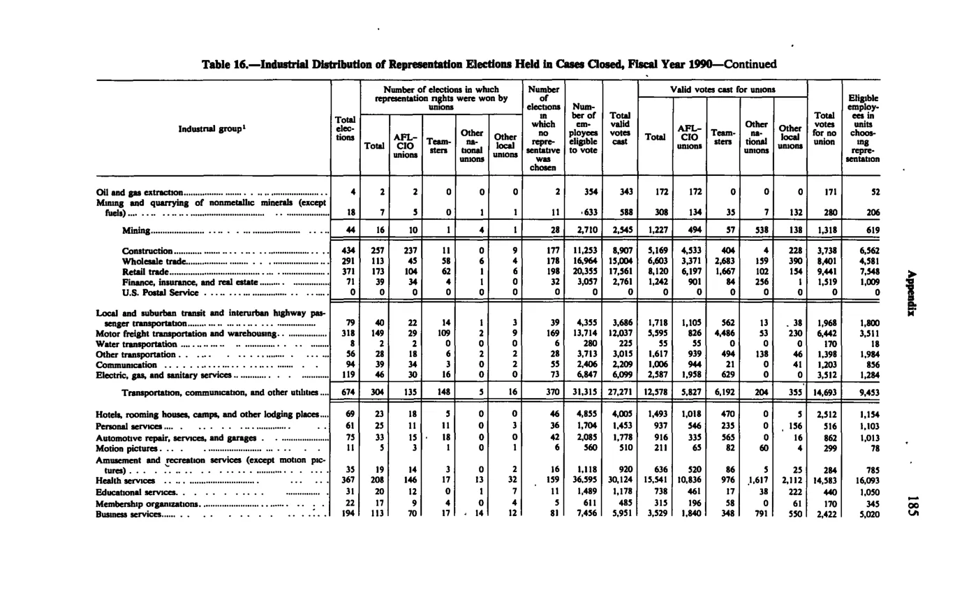 Source page 197 of NLRB FY1990 annual report