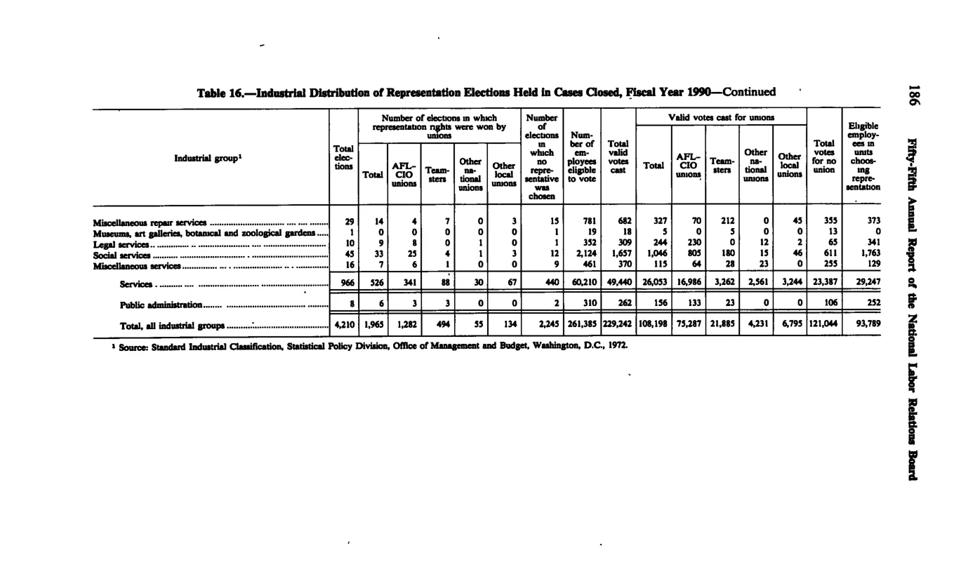 Source page 198 of NLRB FY1990 annual report