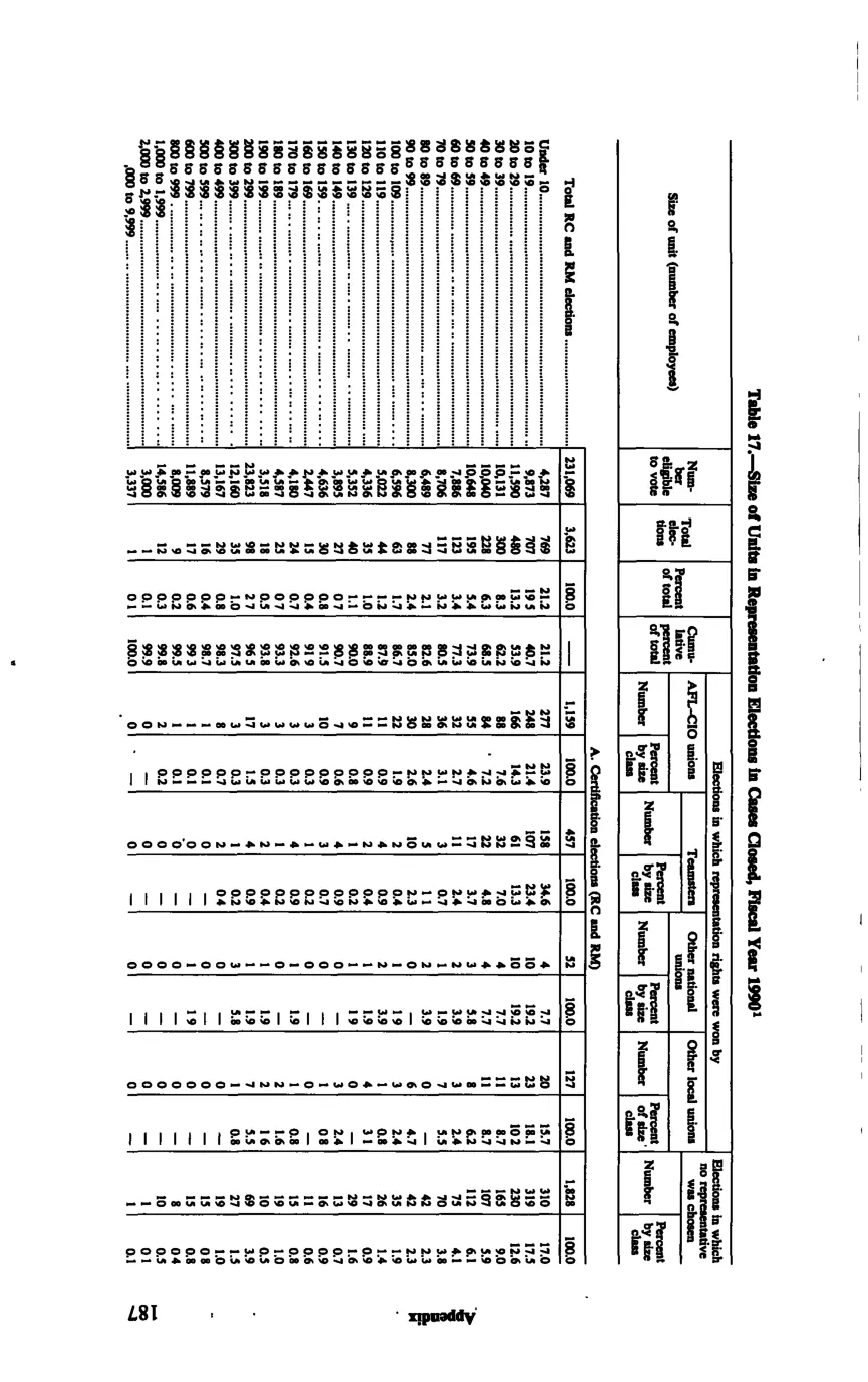 Source page 199 of NLRB FY1990 annual report