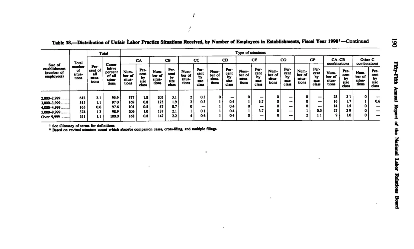 Source page 202 of NLRB FY1990 annual report